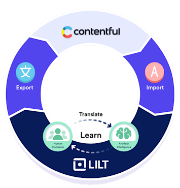 Connect AI with your content platform